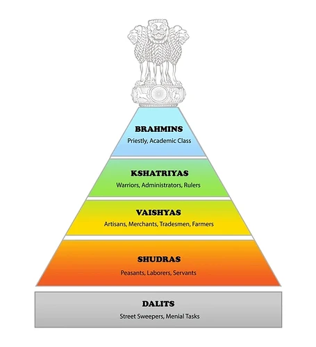 印度种姓制度正确图